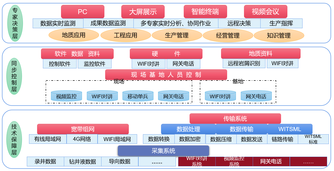 AI智能遠(yuǎn)程云錄井，助力油氣規(guī)模性勘探開發(fā)(圖2)